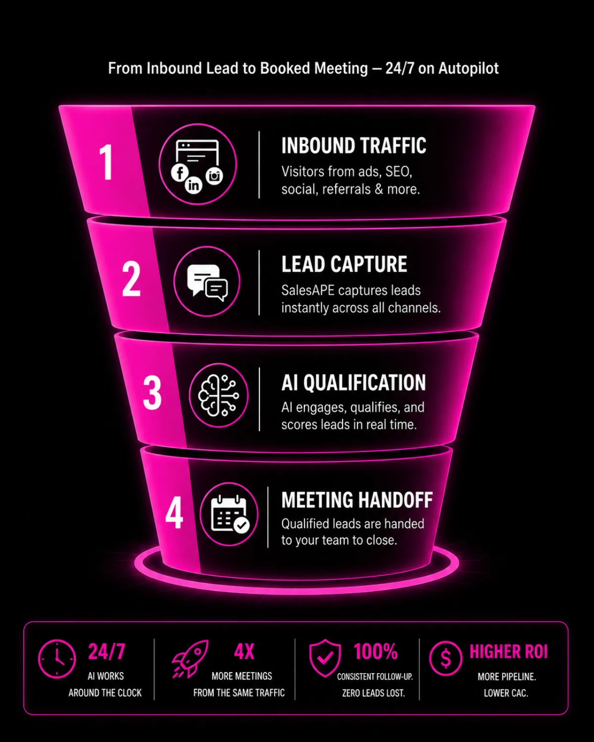 The SalesAPE Funnel: from inbound lead to booked meeting, 24/7 on autopilot